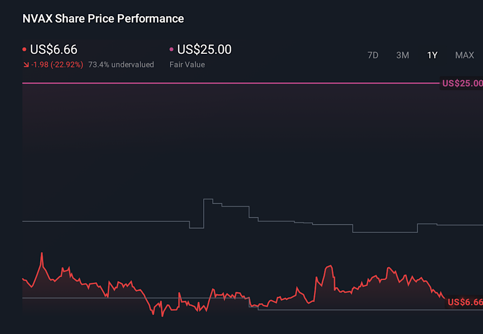 NVAX 1-Year Stock Price Chart