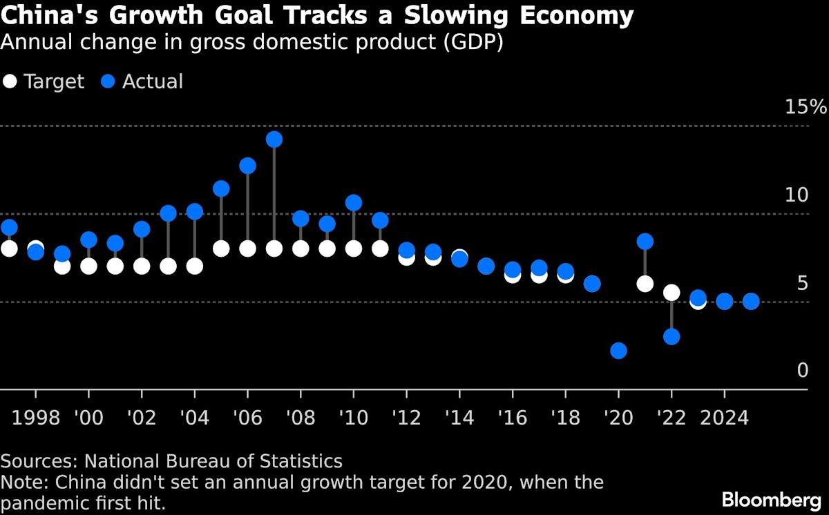 China’s $3 Trillion of Hidden Bad Debt Prolongs Economic Pain