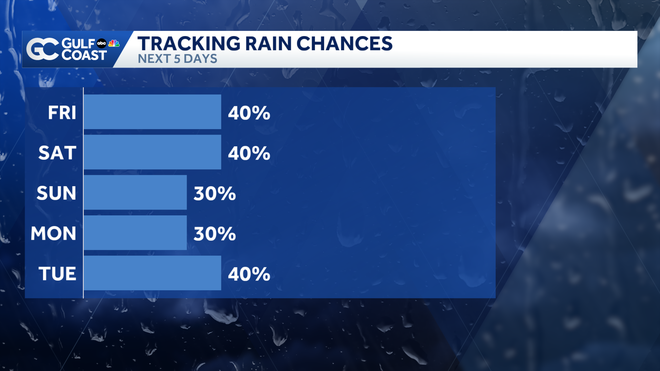 Rain Chances rain chances