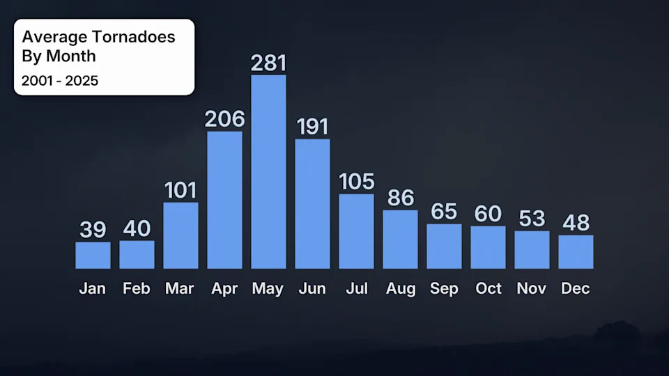 Average number of tornadoes in the U.S. by month over the past 25 years ending in 2025. 