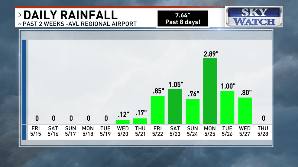 After a dry spell, the Asheville Regional Airport picked up more than seven and a half inches of rain over an eight-day period. (WLOS)
