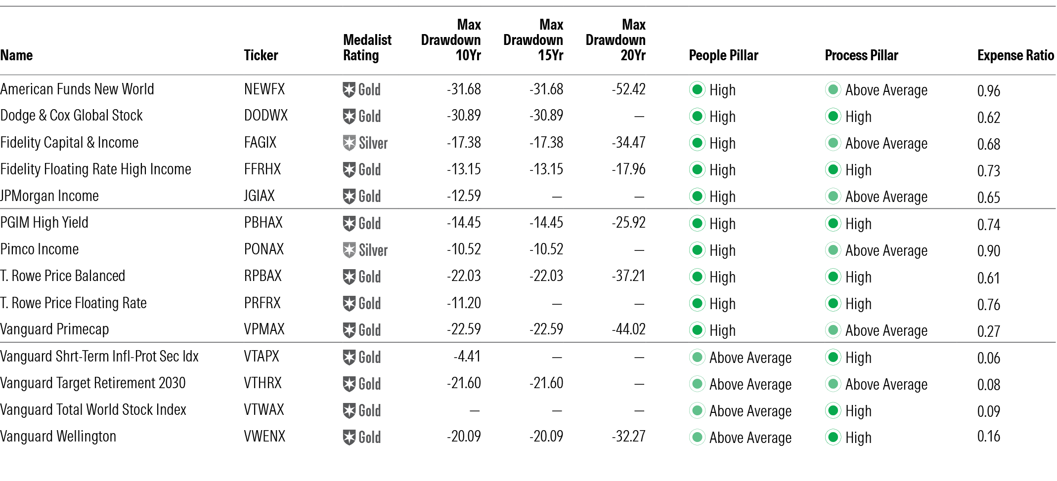 A table of 14 funds' maximum drawdowns over 10-, 15-, and 20-year periods, along with their Morningstar ratings and expense ratios.