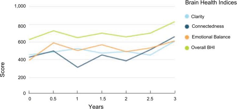 Brain Health of a Male in His 60s With a Bachelor’s Degree