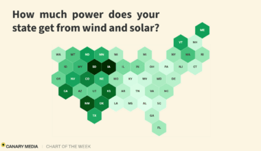 We bet you can’t guess which states rely most on wind…