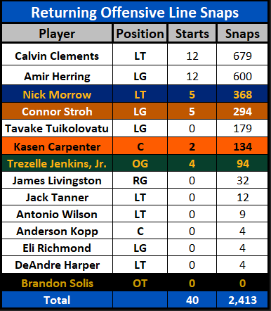 kansas Returning Offensive Line Stats