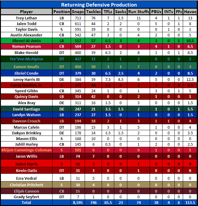 kansas Returning Defensive Stats