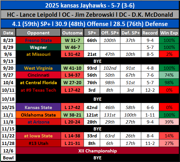 2025 kansas Schedule Results