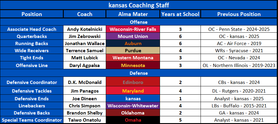 2026 kansas Assistant Staff