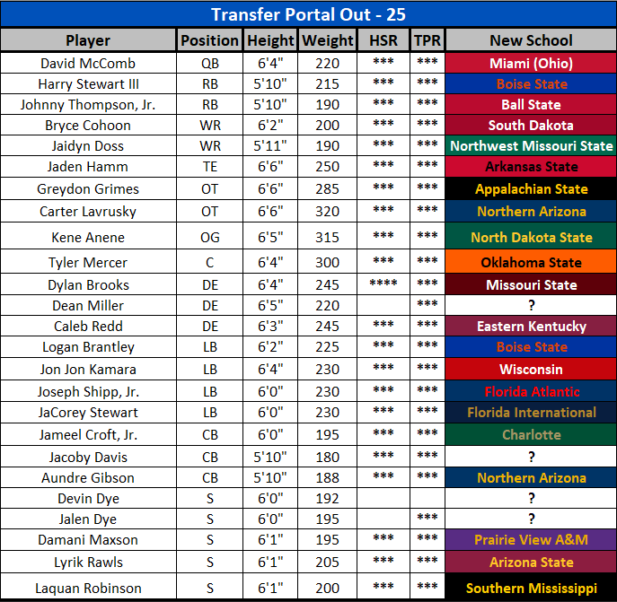 2026 kansas Transfer Portal Losses