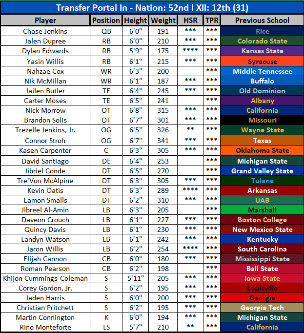 2026 kansas Transfer Portal Additions