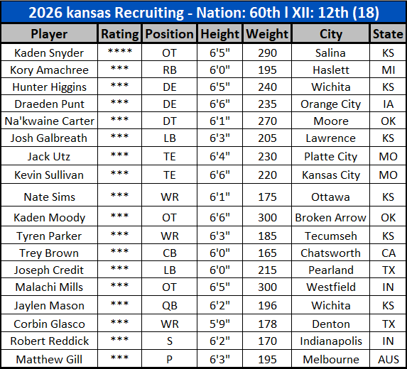 2026 kansas High School Recruiting Class