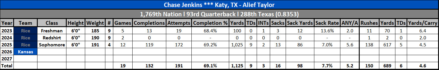 Chase Jenkins Stats