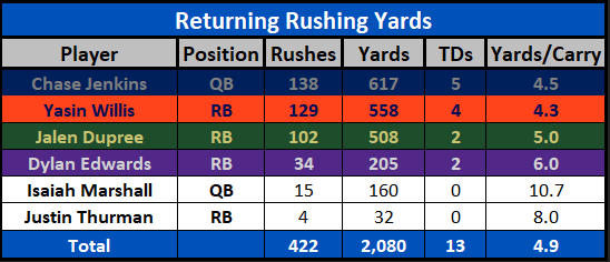 kansas Returning Rushing Stats