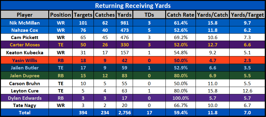 kansas Returning Receiving Stats