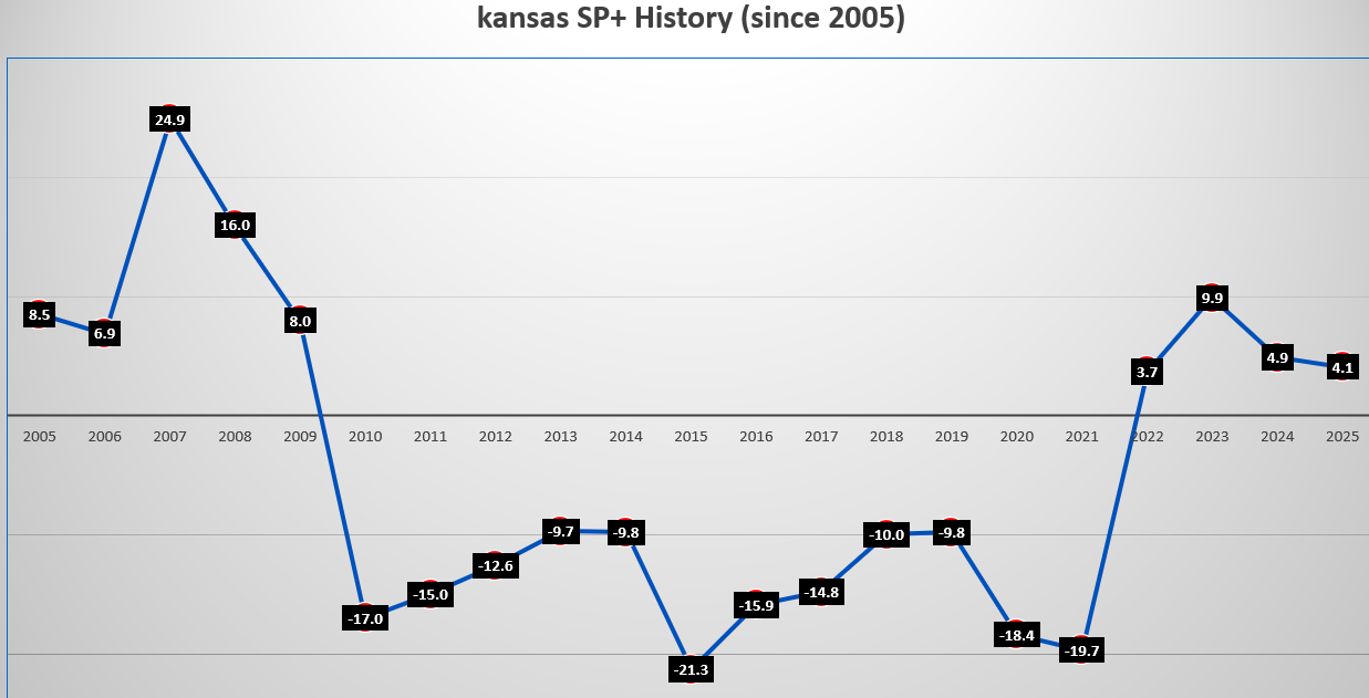 kansas’ Historical SP+ Performance