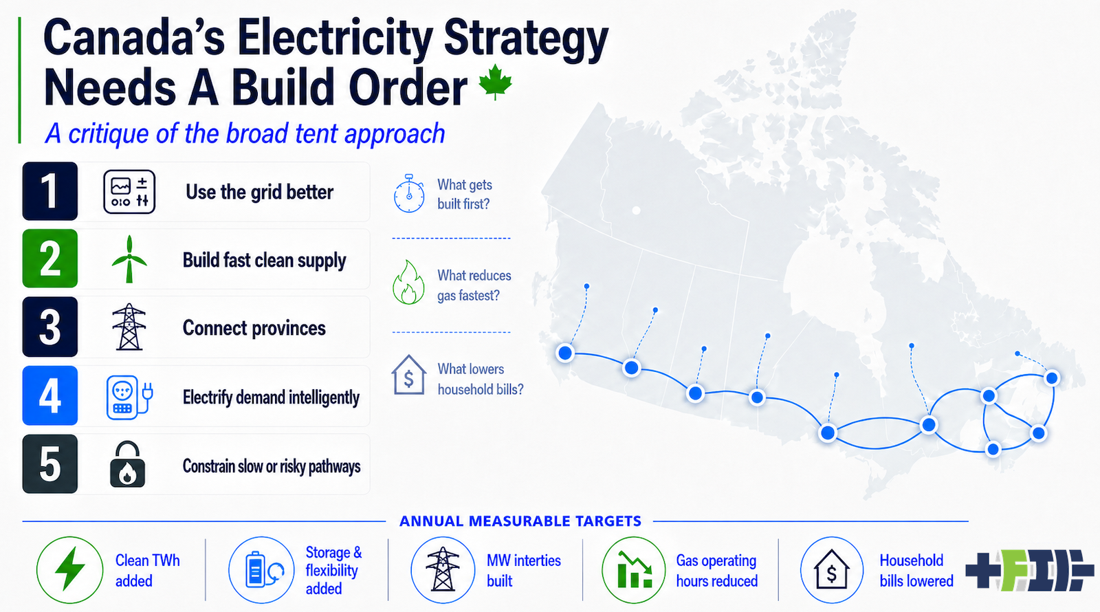 Infographic of critique of Canada's new electricity strategy by author with ChatGPT