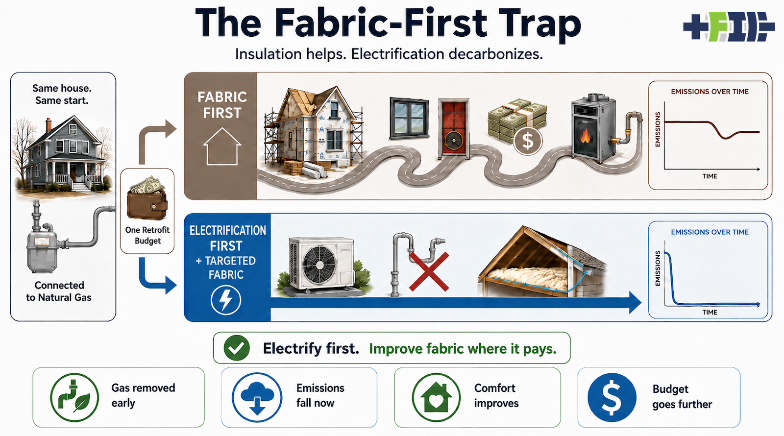 Infographic explaining the fabric first trap by author with ChatGPT