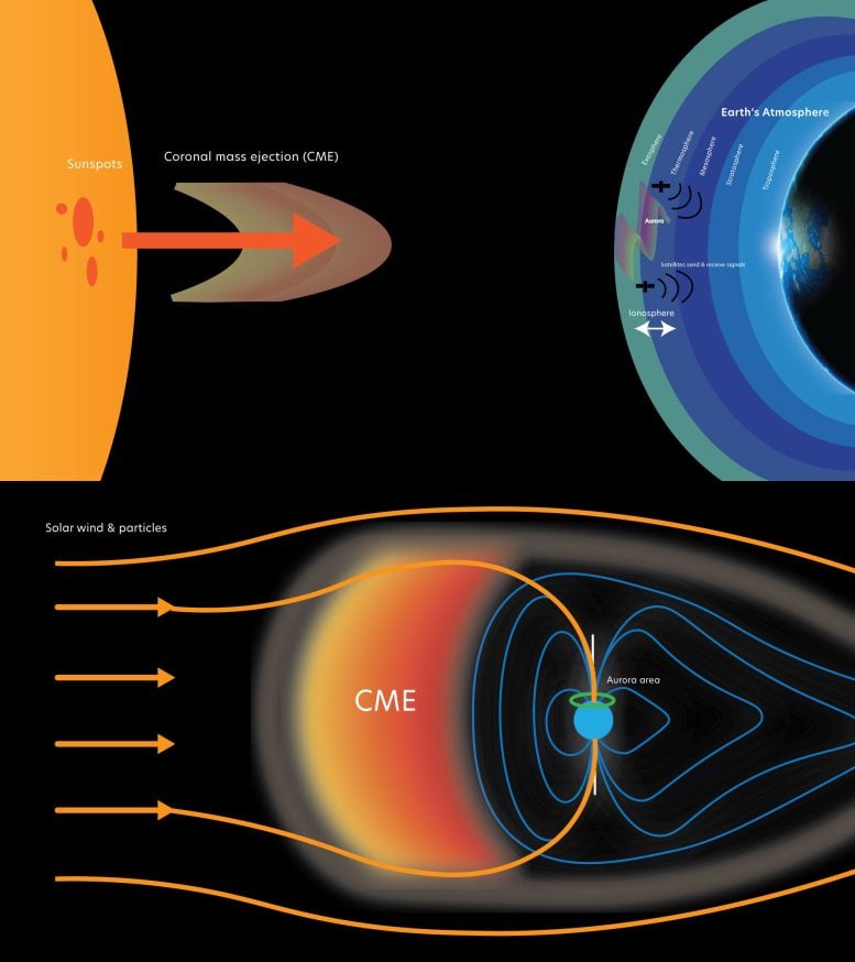 Coronal Mass Ejections Move From the Surface of the Sun Towards Earth Through Space