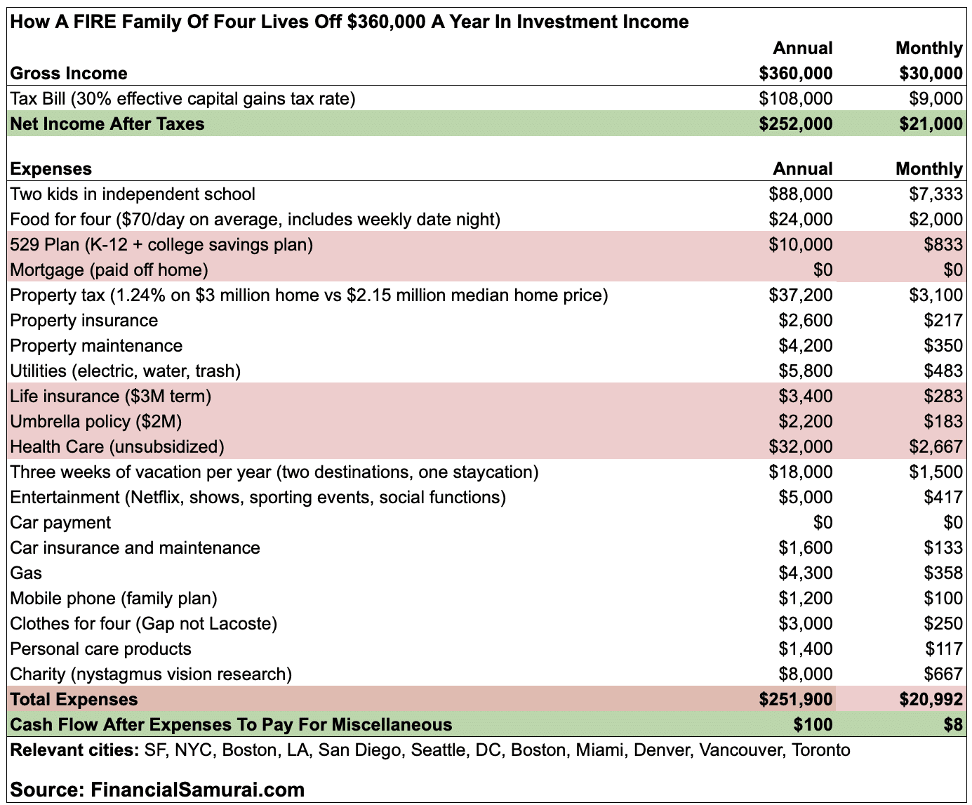 FIRE family budget living off $360,000 a year in passive investment income