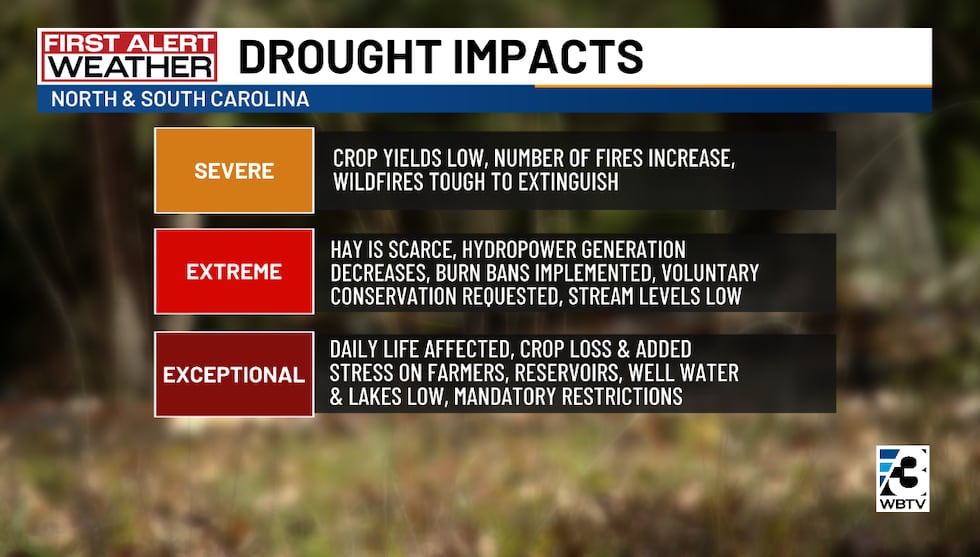 Drought impacts