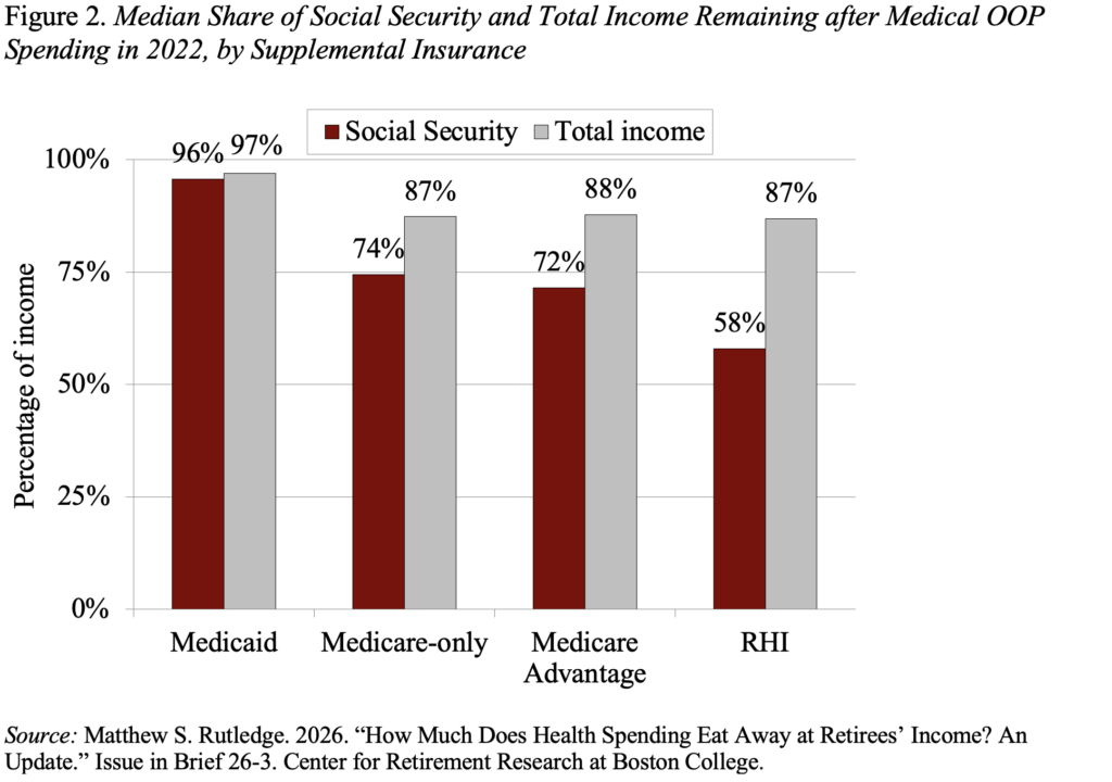 Bar graph showing the Median Share of Social Security and Total Income Remaining after Medical OOP Spending in 2022, by Supplemental Insurance