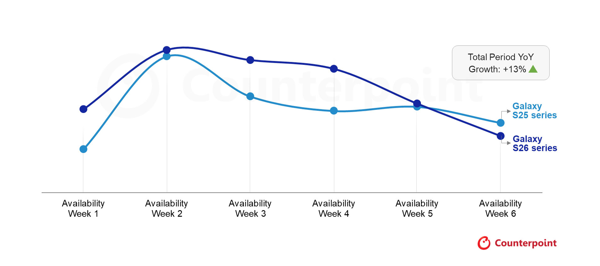 Galaxy S26 vs Galaxy S25 sales