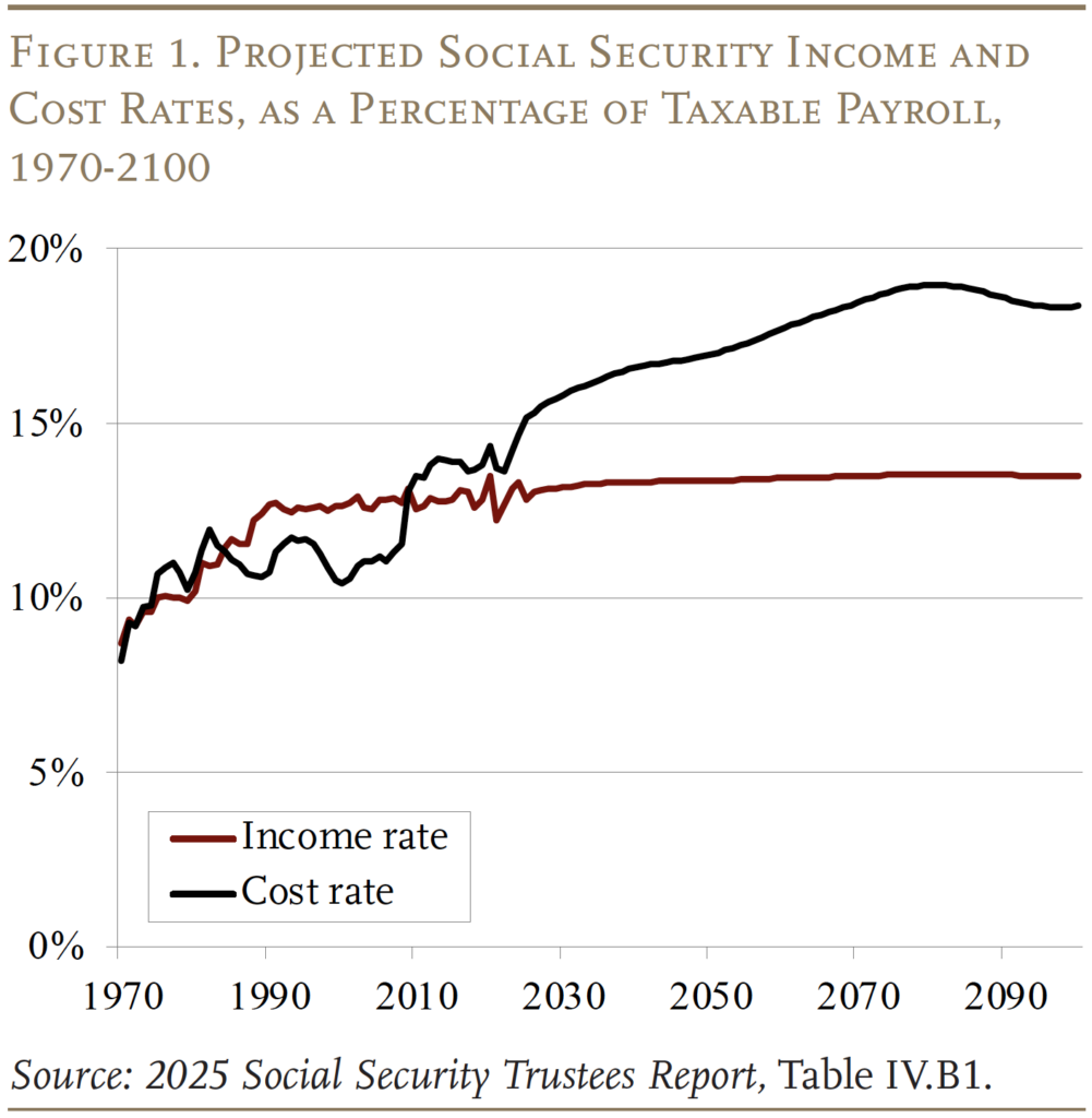 Line graph showing Projected Social Security Income and Cost Rates, as a Percentage of Taxable Payroll, 1970-2100