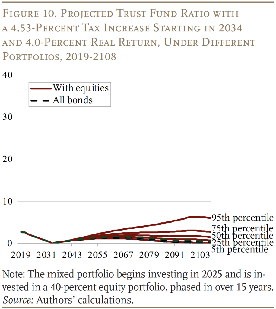 Line graph showing Projected Trust Fund Ratio with a 4.53-Percent Tax Increase Starting in 2034 and 4.0-Percent Real Return, Under Different
Portfolios, 2019-2108