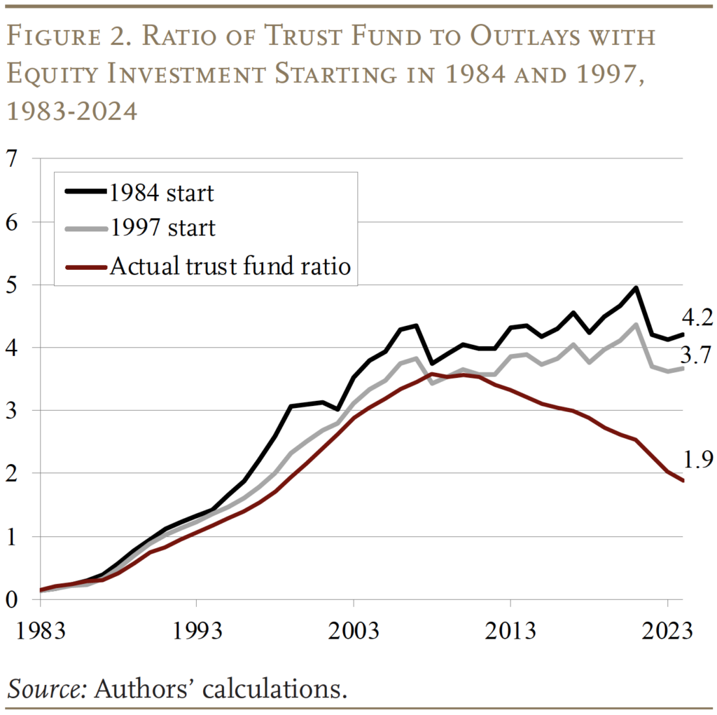 Line brief Ratio of Trust Fund to Outlays with Equity Investment Starting in 1984 and 1997,
1983-2024