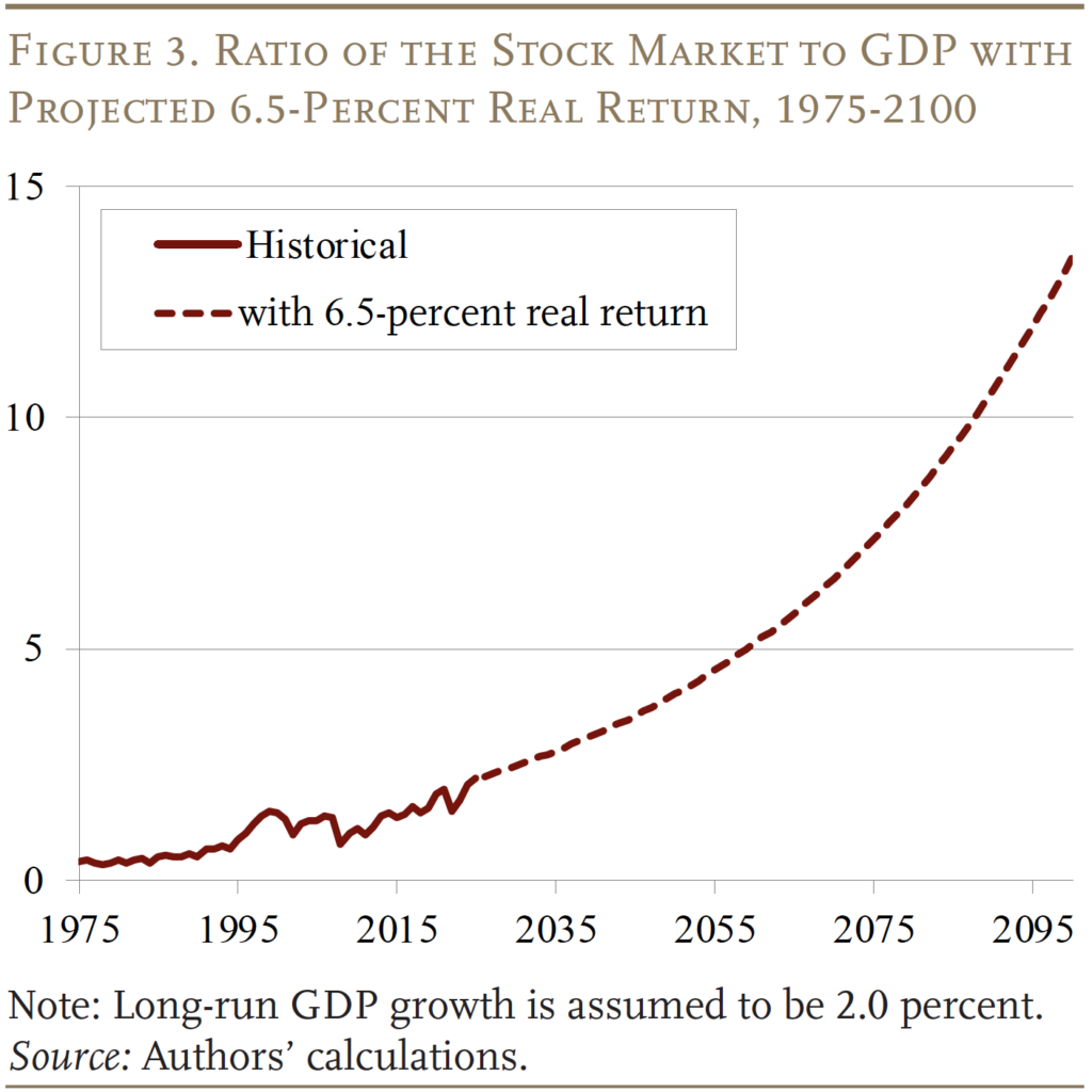 Line graph showing Ratio of the Stock Market to GDP with
Projected 6.5-Percent Real Return, 1975-2100