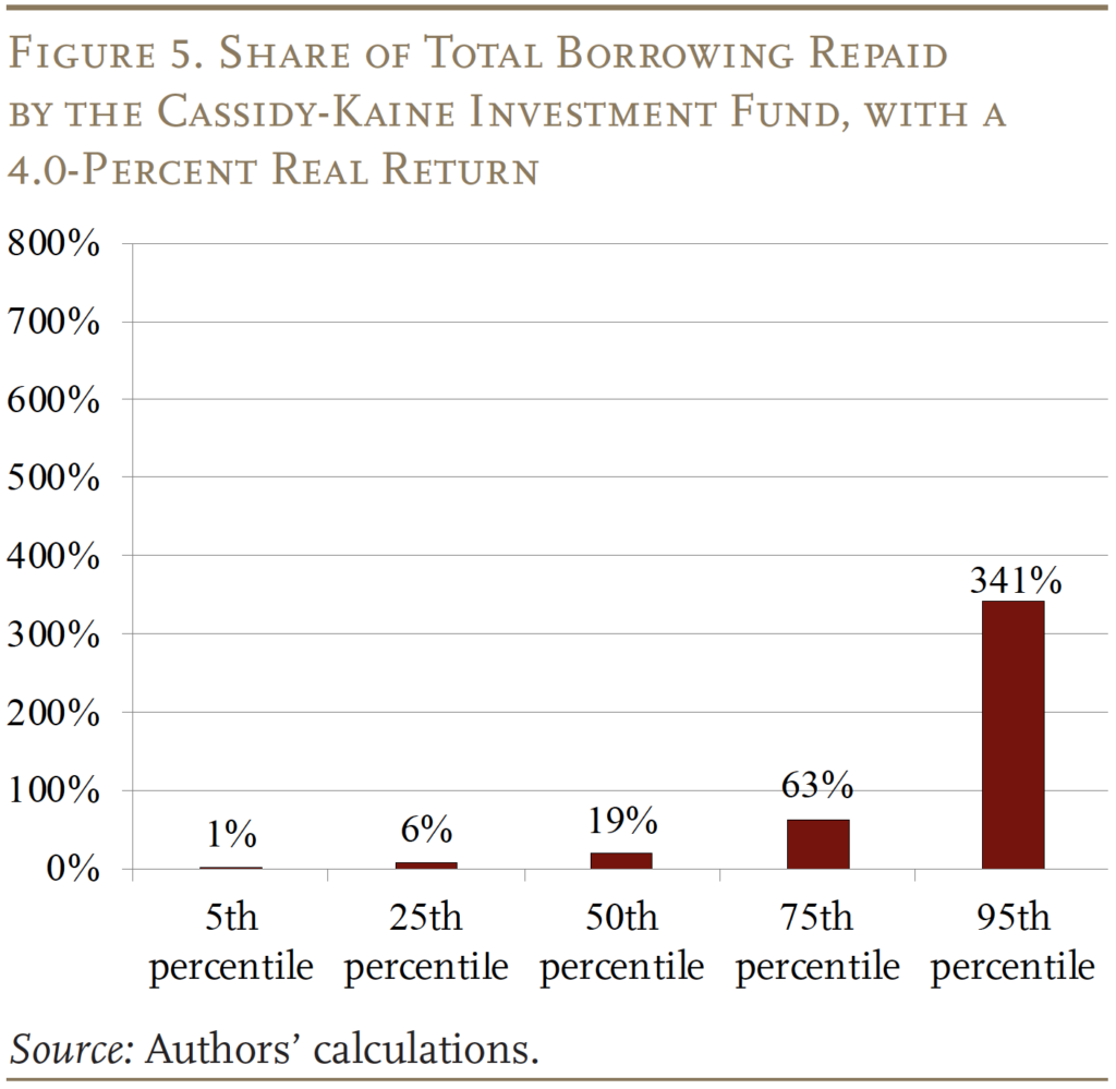 Line graph showing Share of Total Borrowing Repaid by the Cassidy-Kaine Investment Fund, with a
4.0-Percent Real Return