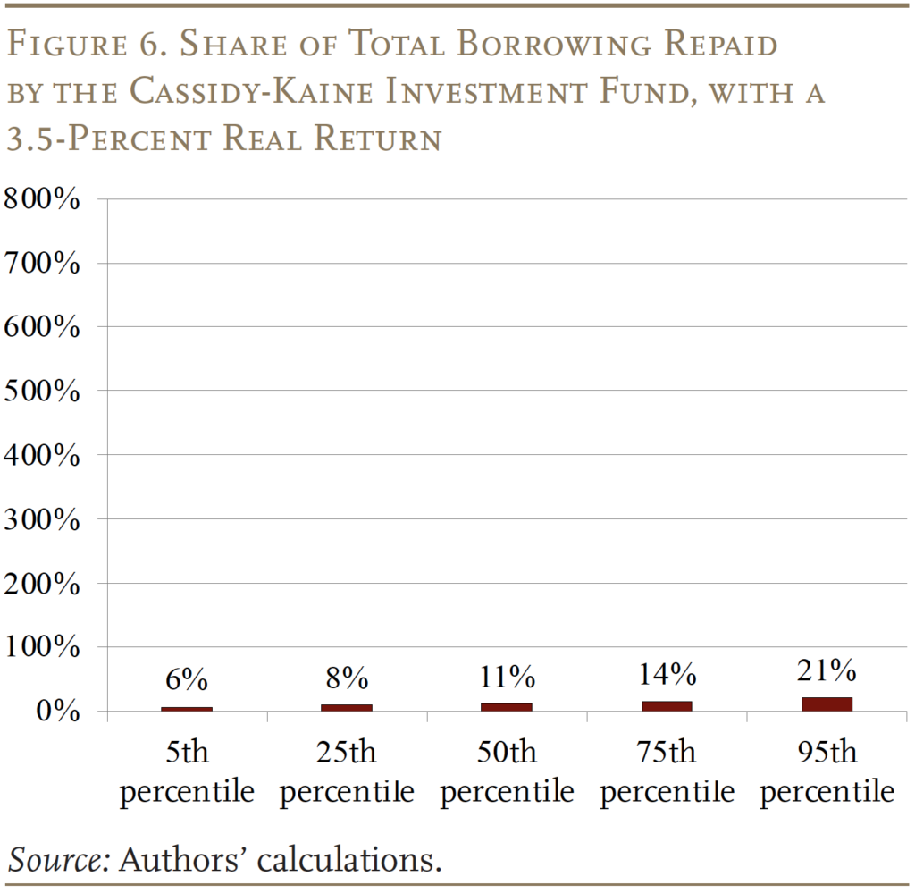 Line graph showing Share of Total Borrowing Repaid by the Cassidy-Kaine Investment Fund, with a
3.5-Percent Real Return