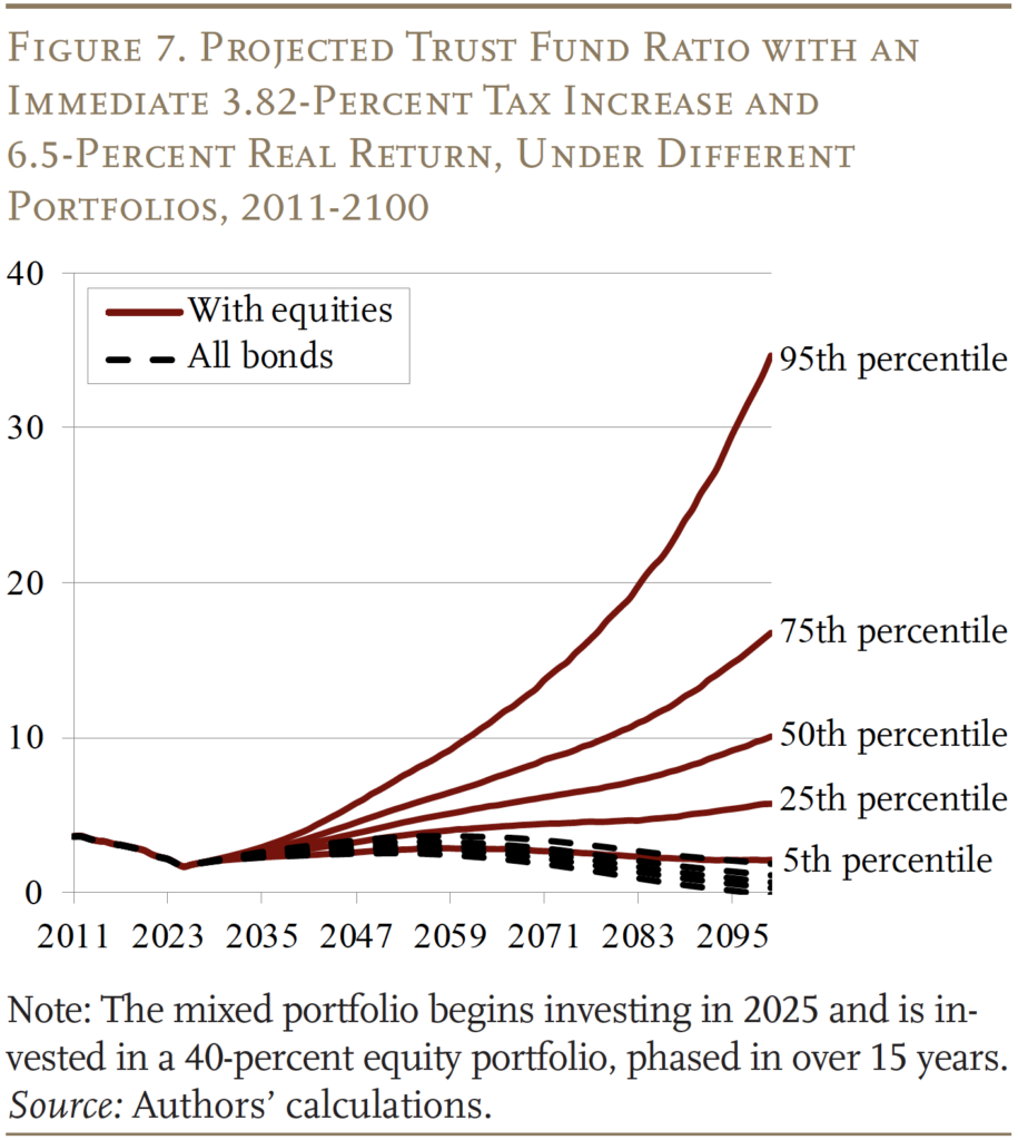 Line graph showing Projected Trust Fund Ratio with an
Immediate 3.82-Percent Tax Increase and 6.5-Percent Real Return, Under Different
Portfolios, 2011-2100