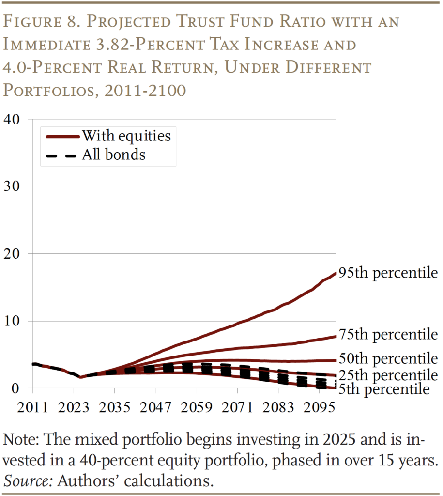 Line graph showing Projected Trust Fund Ratio with an
Immediate 3.82-Percent Tax Increase and 4.0-Percent Real Return, Under Different
Portfolios, 2011-2100