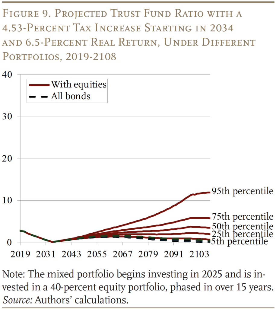 Line graph showing Projected Trust Fund Ratio with a
4.53-Percent Tax Increase Starting in 2034 and 6.5-Percent Real Return, Under Different
Portfolios, 2019-2108