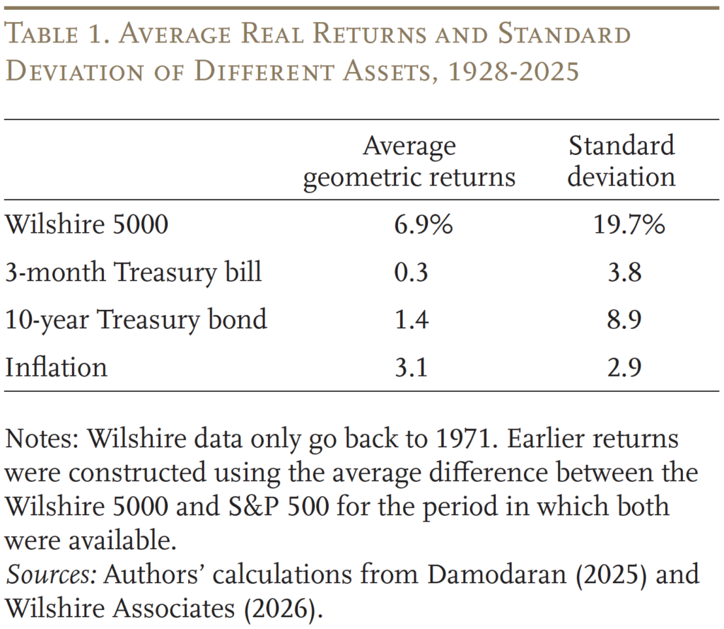 Table showing the average real returns and standard deviation assets. 1928-2025