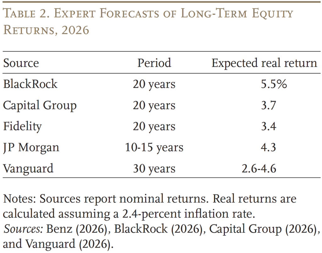 Table showing Expert Forecasts of Long-Term Equity Returns, 2026