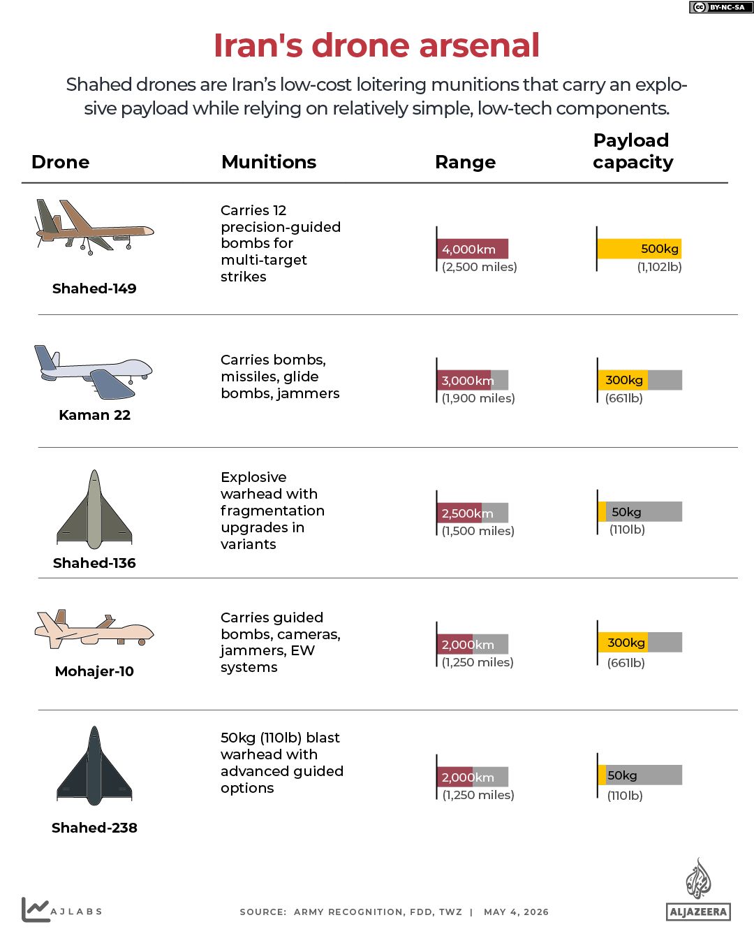 INTERACTIVE - Irans drone arsenal Shahed Kaman Mohajer-1777887892