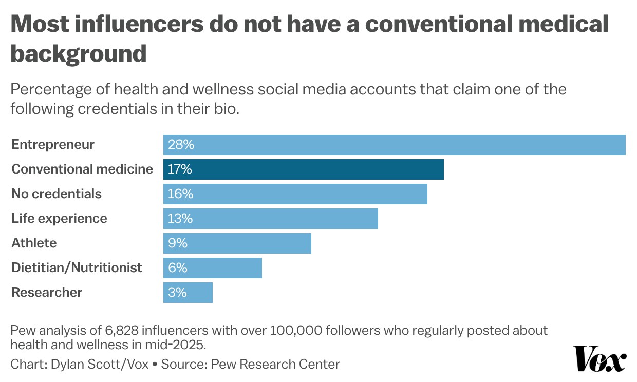 Chart showing most health and wellness influencers do not have a conventional medical background