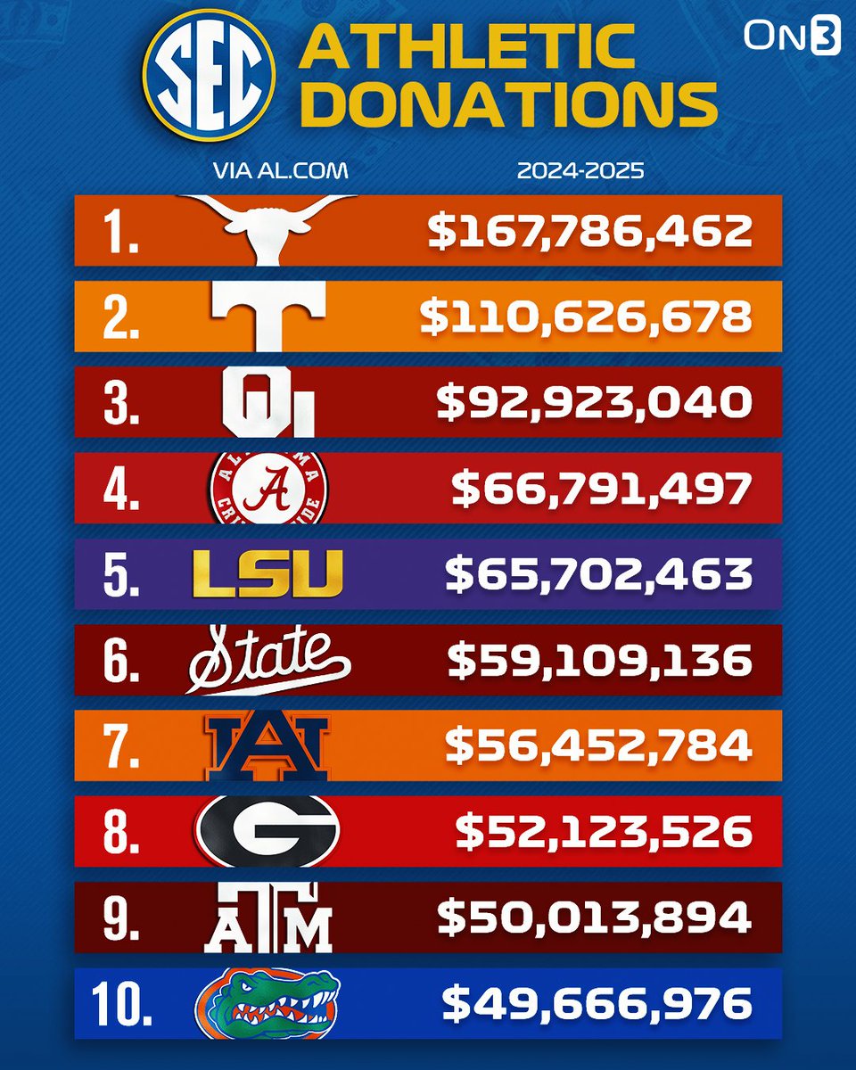 On3 Athletic Donations to SEC Programs