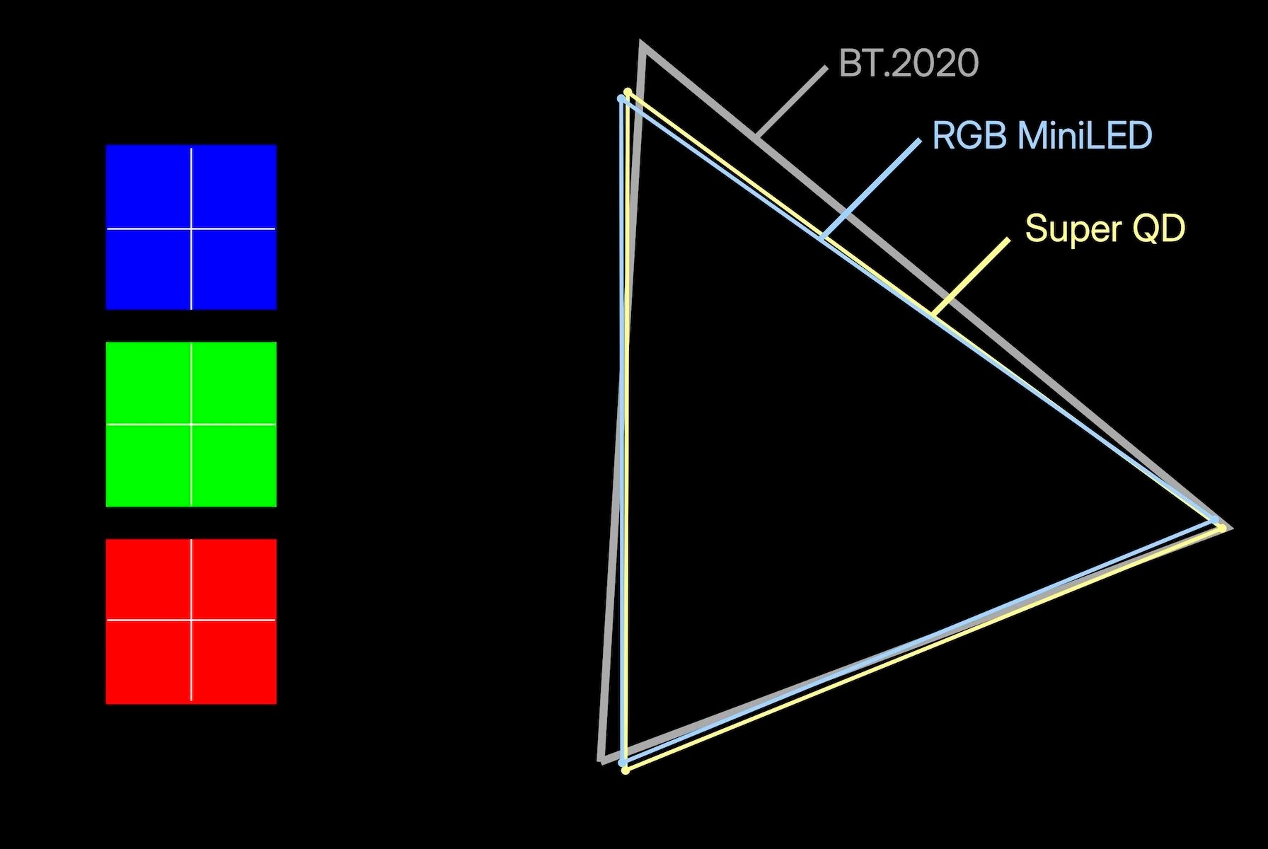 A column with a blue, green, and red boxes with a white cross in each next to a CIE triangle showing RGB LED and SQD coverage against the BT.2020 target.