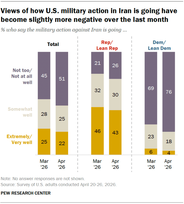 A stacked bar chart showing that views of how U.S. military action in Iran is going have become slightly more negative over the last month.