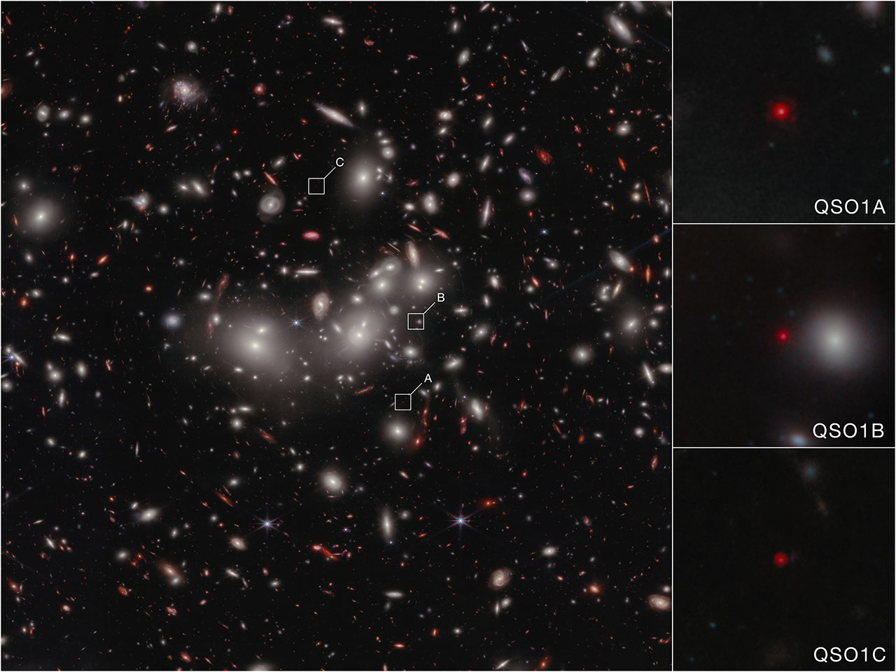 Space telescope image showing hundreds of bright objects of different size, color, and shape on the black background of space. Colors range from white to deep red. Shapes include elliptical, spiral, dot-like, dash-like, and arcuate. Many of the large objects near the center of the image are fuzzy white, with bright white cores. Many smaller objects scattered throughout the image are pink to red. Three objects in the central part of the image are called out with small white boxes: A box labeled “C” at about 12 o’clock; one labeled “B” at 3 o’clock; and a box labeled “A” at 4 o’clock. Images of the three objects are enlarged in boxes running vertically along the right. From top to bottom these are labeled QSO1A, QSO1B, and QSO1C. At the center of each box is a tiny, circular red dot. QSO1A (top) is notably larger, brighter, and clearer than the other two. QSO1B, in the middle, is smallest and fuzziest, and is somewhat washed out by the light of a larger white object next to it.