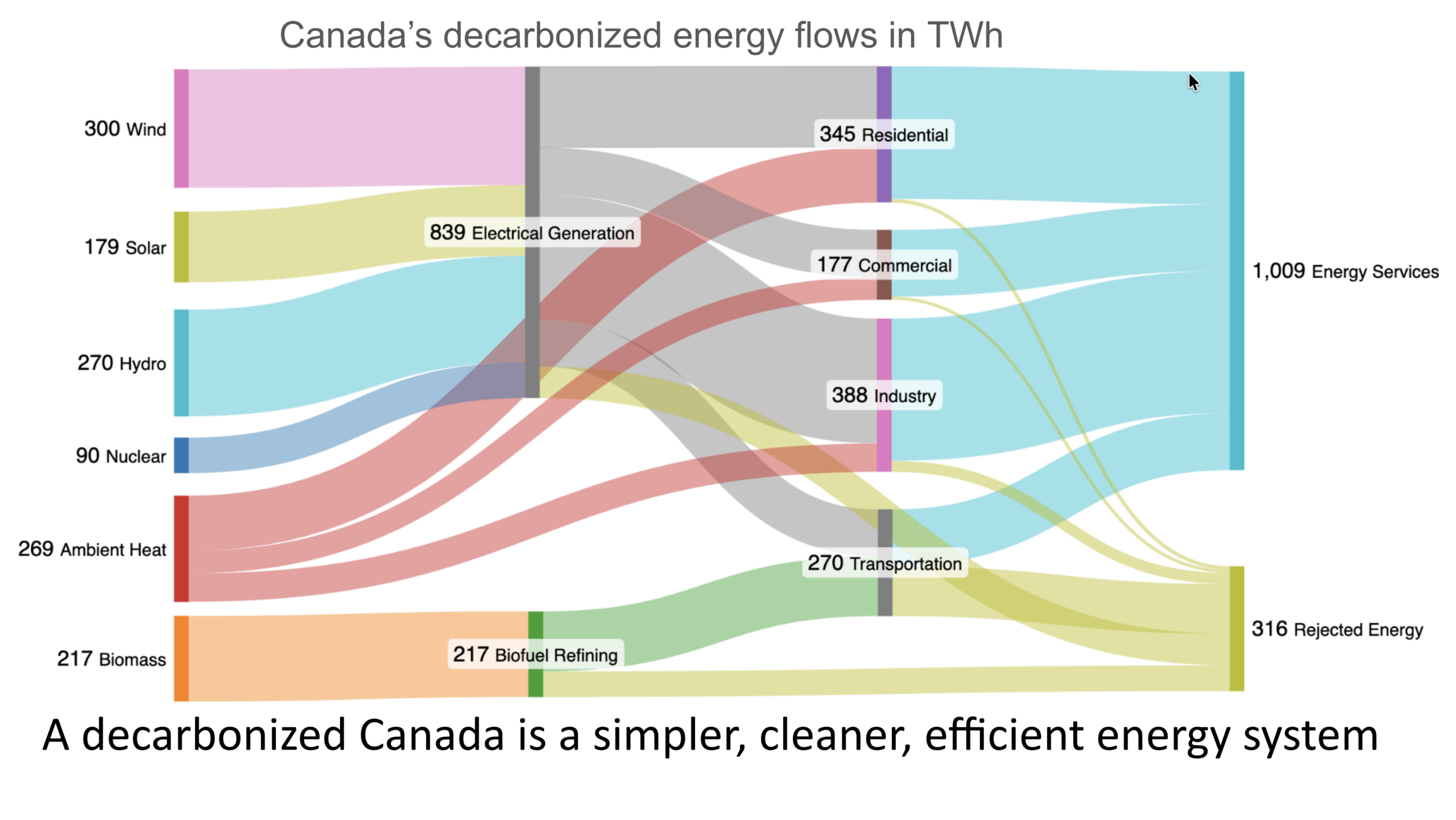 Slide from author's presentation to a Canadian climate action citizens group