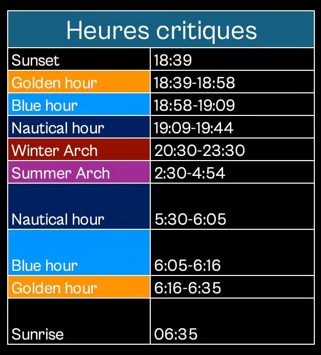 A table titled "Heures critiques" lists key times: sunset at 18:39, golden hour 18:39-18:58, blue hour 18:58-19:09, nautical hour 19:09-19:44, winter arch 20:30-23:30, summer arch 2:30-4:54, nautical hour 5:30-6:05, blue hour 6:05-6:16, golden hour 6:16-6:35, sunrise 6:35.