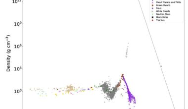 Graph of density vs mass from the paper. Credit - G.M. Steward &amp; M. Hedman