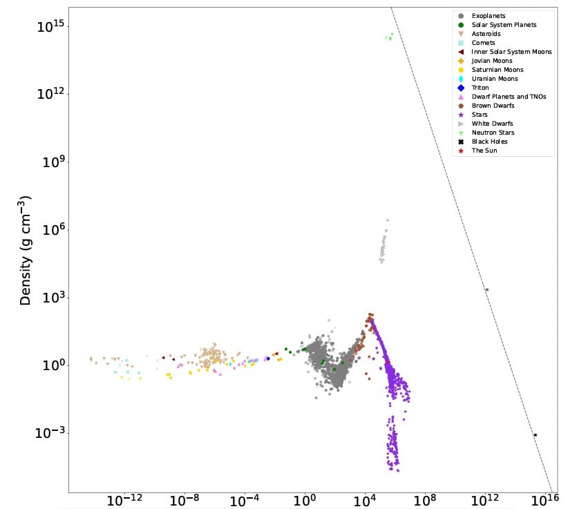 Graph of density vs mass from the paper. Credit - G.M. Steward &amp; M. Hedman