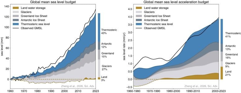 Sea Level Rise and Acceleration