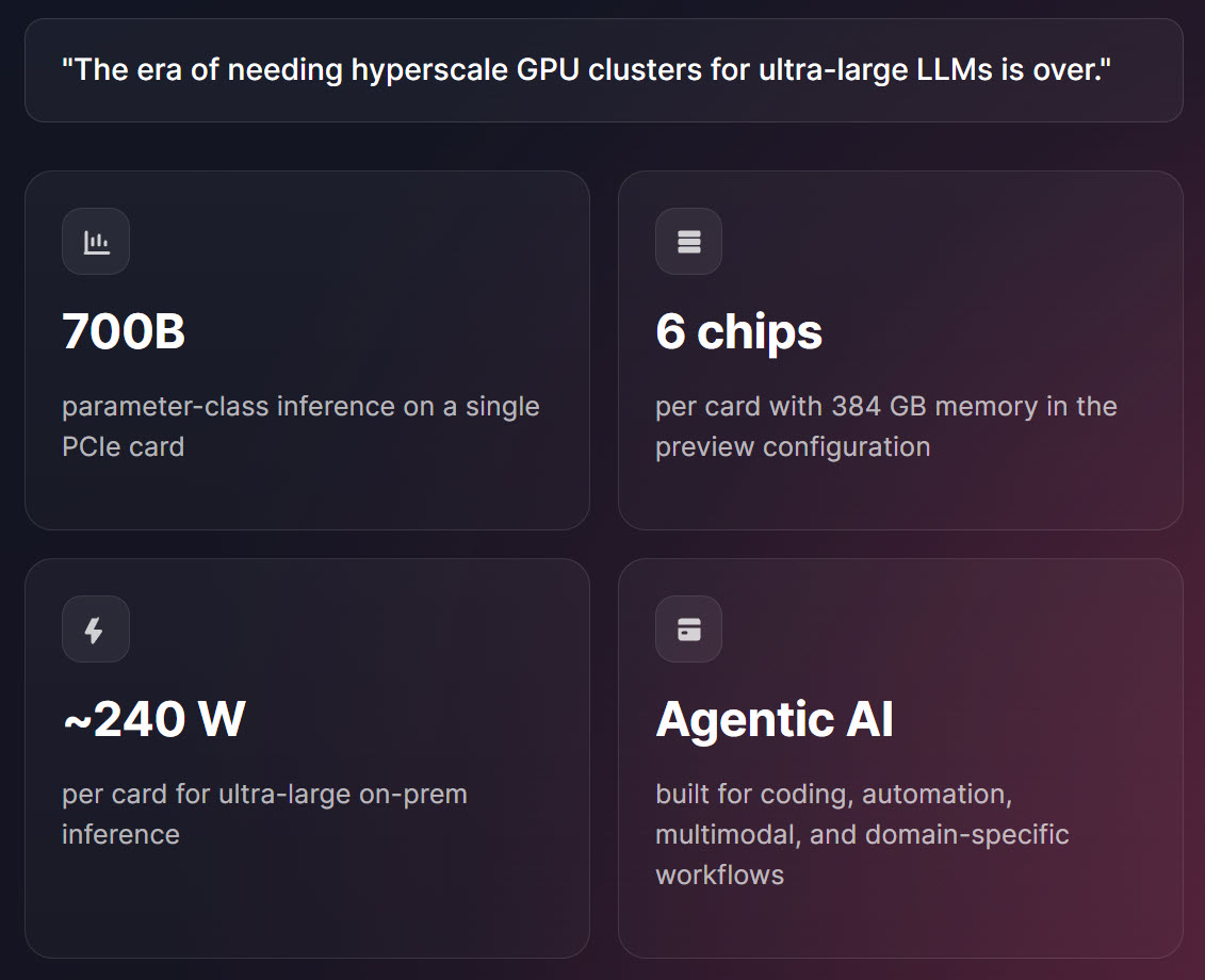 A presentation slide with text stating The era of needing hyperscale GPU clusters for ultra-large LLMs is over features specifications including '700B' parameter-class inference on a single PCIe card, '6 chips' per card with 384 GB memory, '~240 W' per card for ultra-large on-prem inference, and Agentic AI for coding, automation, and domain-specific workflows.