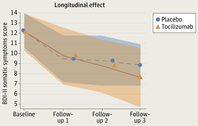 Depression study chart